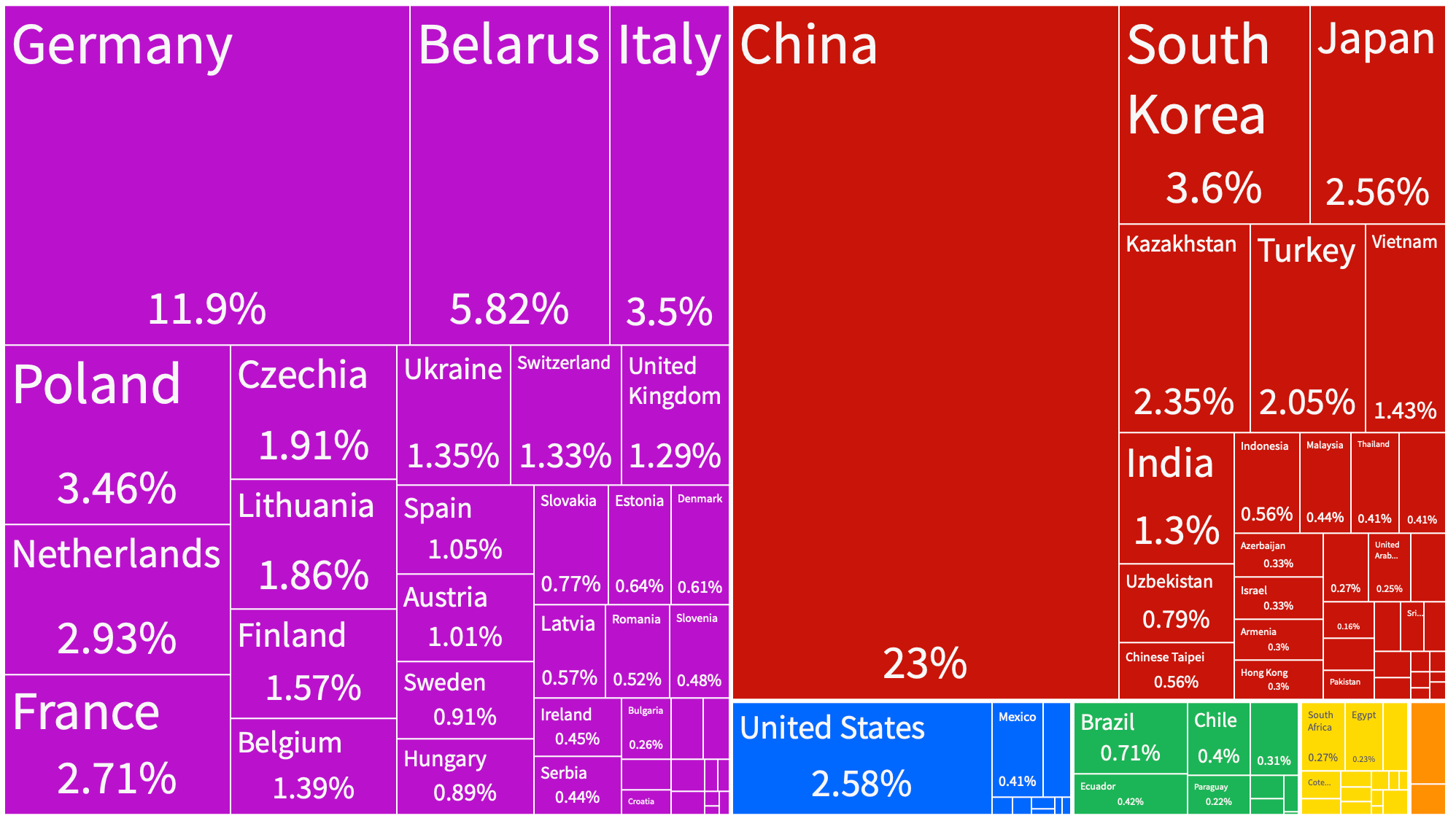 Rosyjski import 2020
